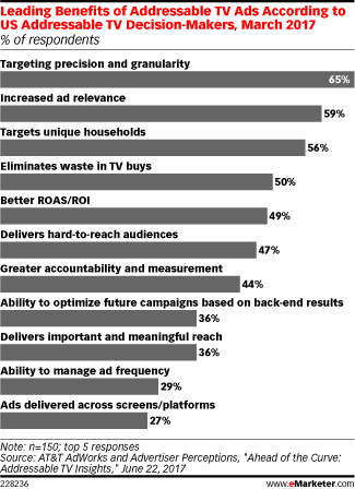 Leading Benefits of Addressable TV Ads from eMarketer