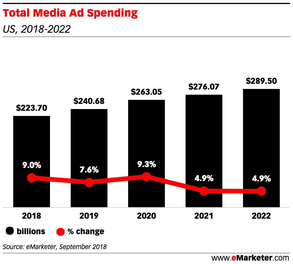 eMarketer Graph - Total Media Ad Spending