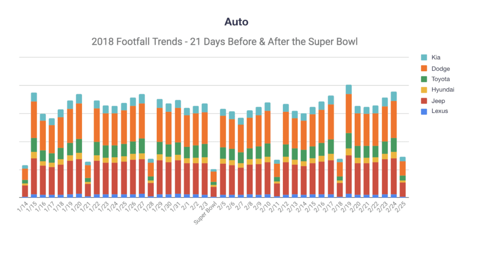2018 Footfall Trends Super Bowl 1