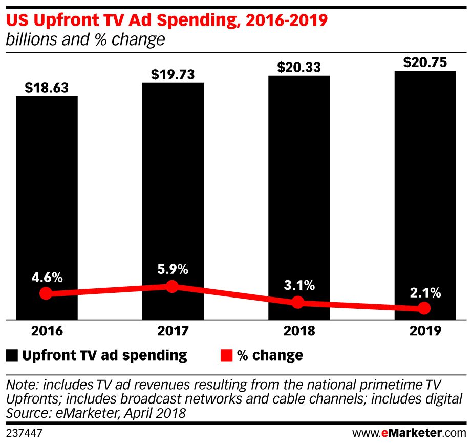 Upfront TV Ad Spending eMarketer graph