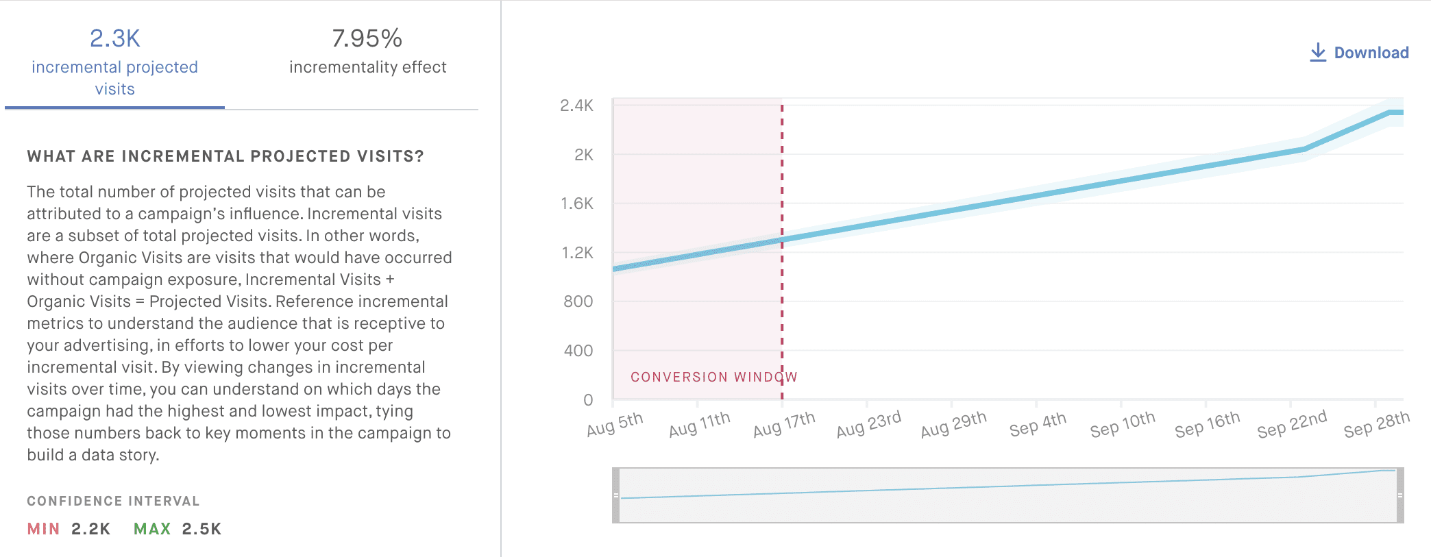 projected incremental visits