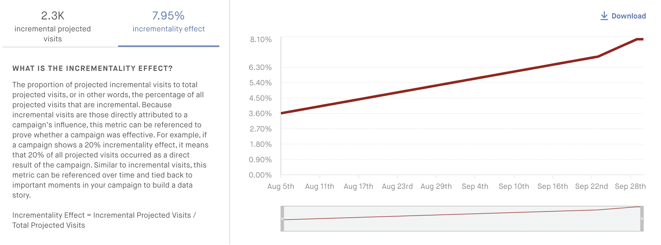 incrementality effect chart